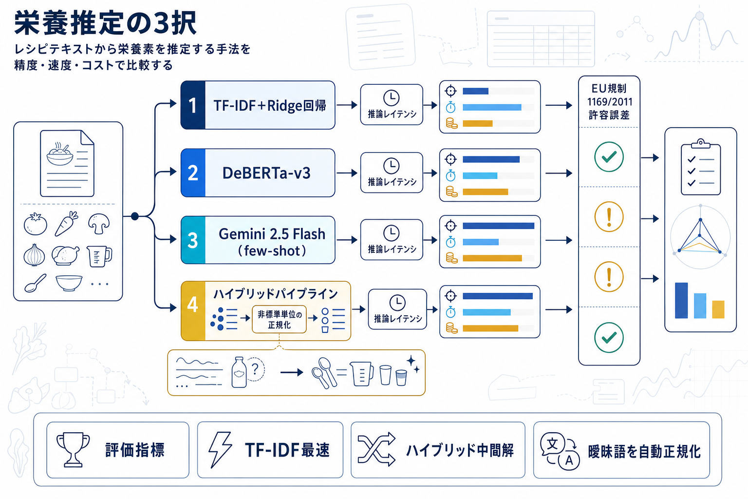 レシピから栄養素を推定：LLMが従来手法を上回るも遅延が課題の本文内説明図