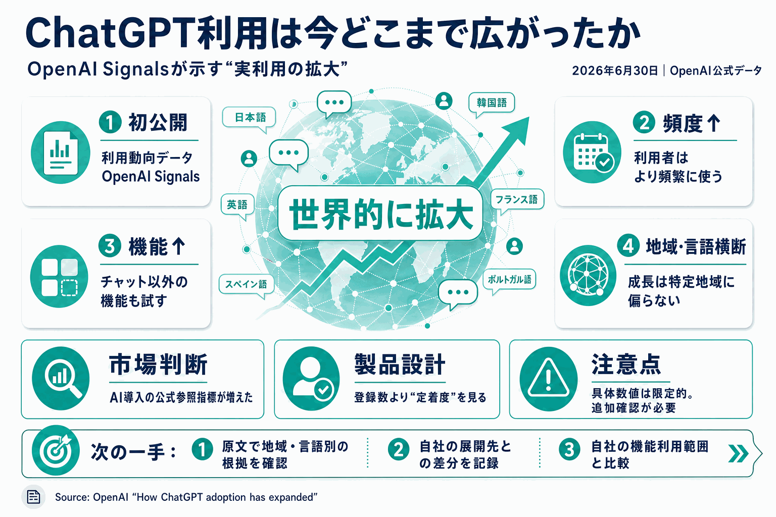 ChatGPT利用は今どこまで広がったか｜OpenAI新データの本文内説明図
