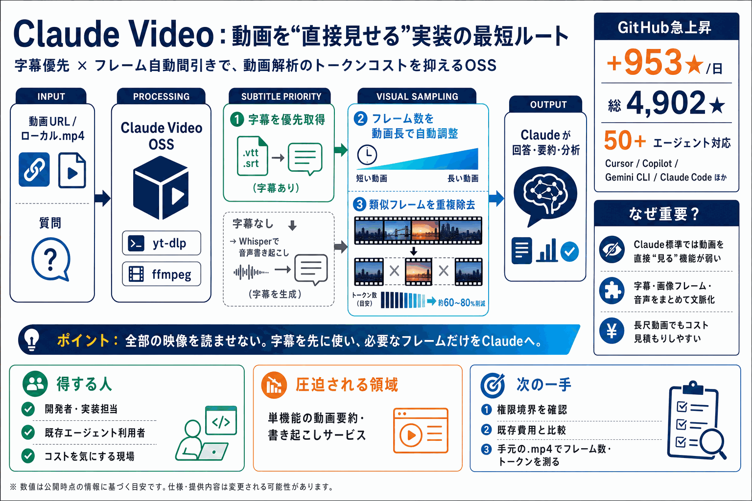 動画をClaudeに見せて解析｜字幕優先でコスト削減の本文内説明図