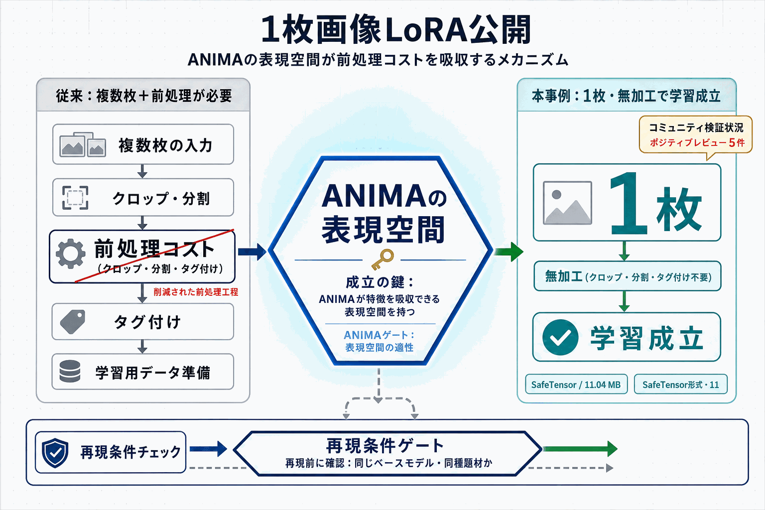 1枚絵だけでLoRA学習成立｜ANIMA事例の本文内説明図