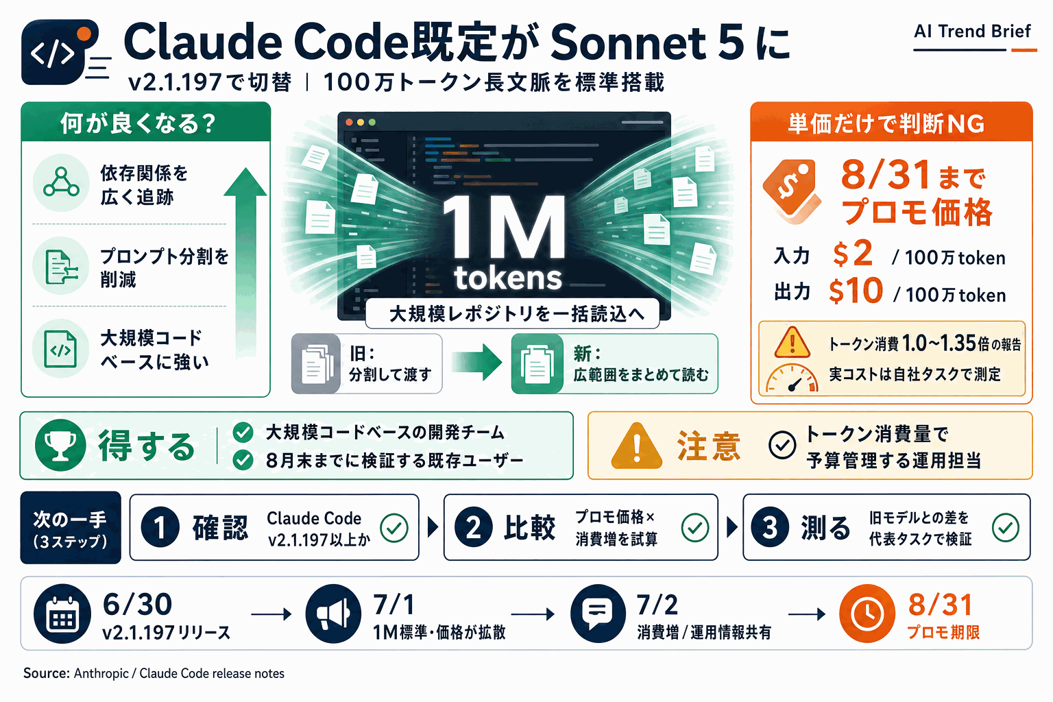 Claude Code既定がSonnet 5に｜100万トークン標準搭載の本文内説明図