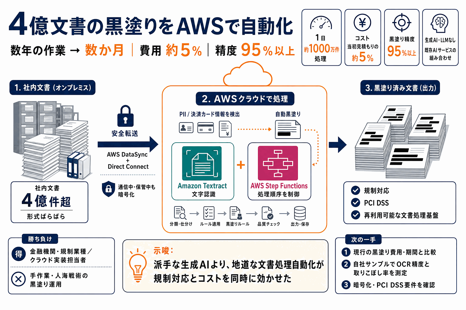 数年の黒塗り作業を数か月に｜4億文書をAWSで自動編集の本文内説明図