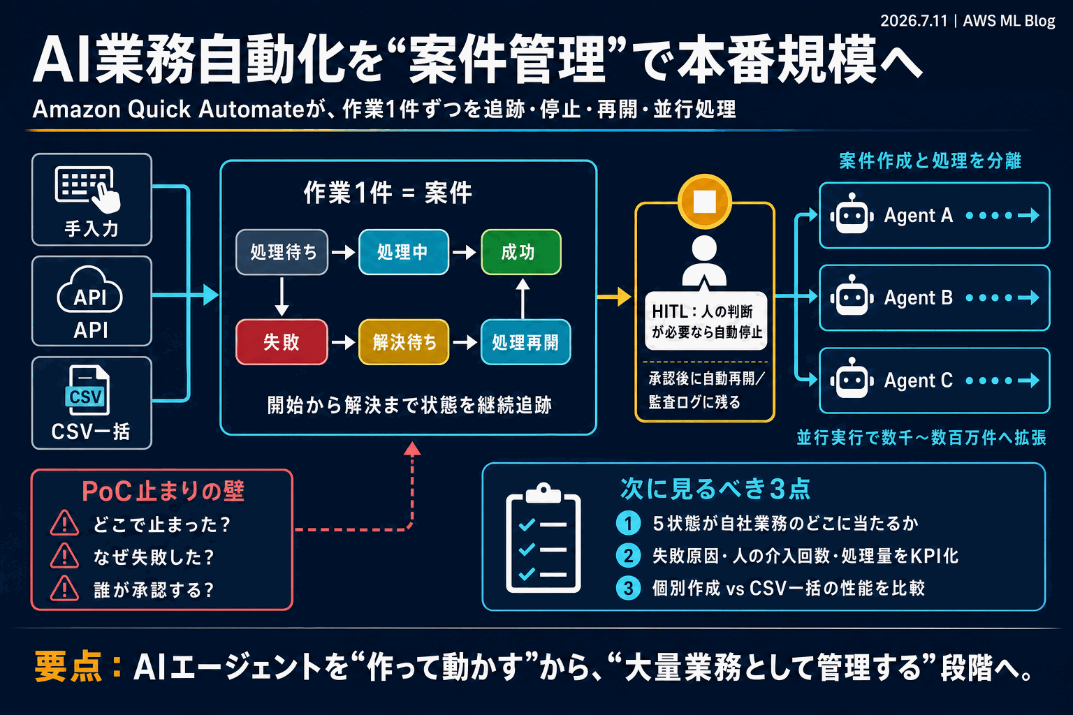 AI業務自動化を数千件規模へ｜AWSが案件追跡を標準化の本文内説明図