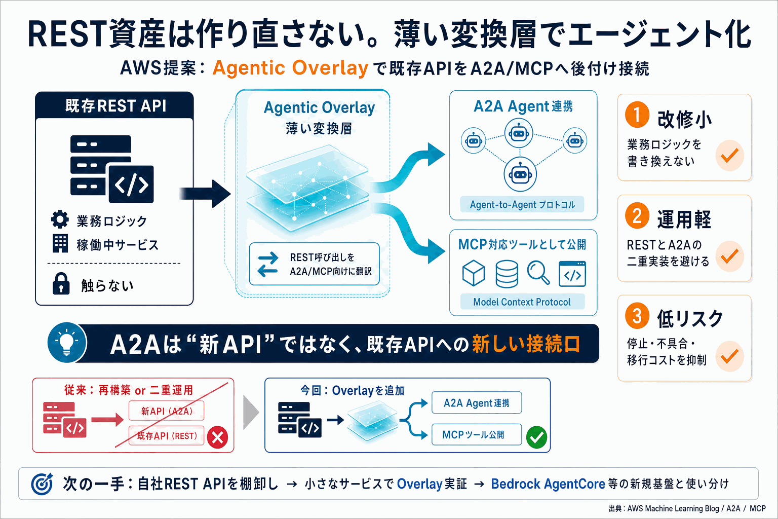 REST資産を作り直さず後付けでエージェント化｜AWS新指針の本文内説明図