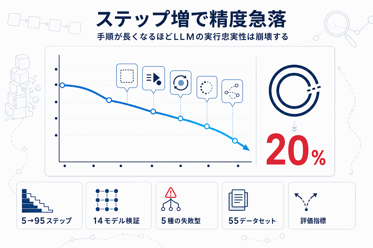 LLM、95ステップで精度20%に急落｜手順実行の壁の本文内説明図