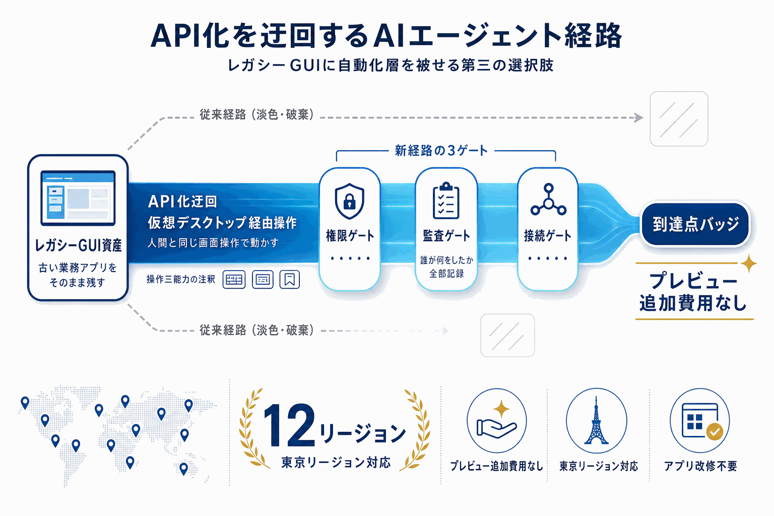 レガシー業務にAIエージェント｜AWS新機能の本文内説明図