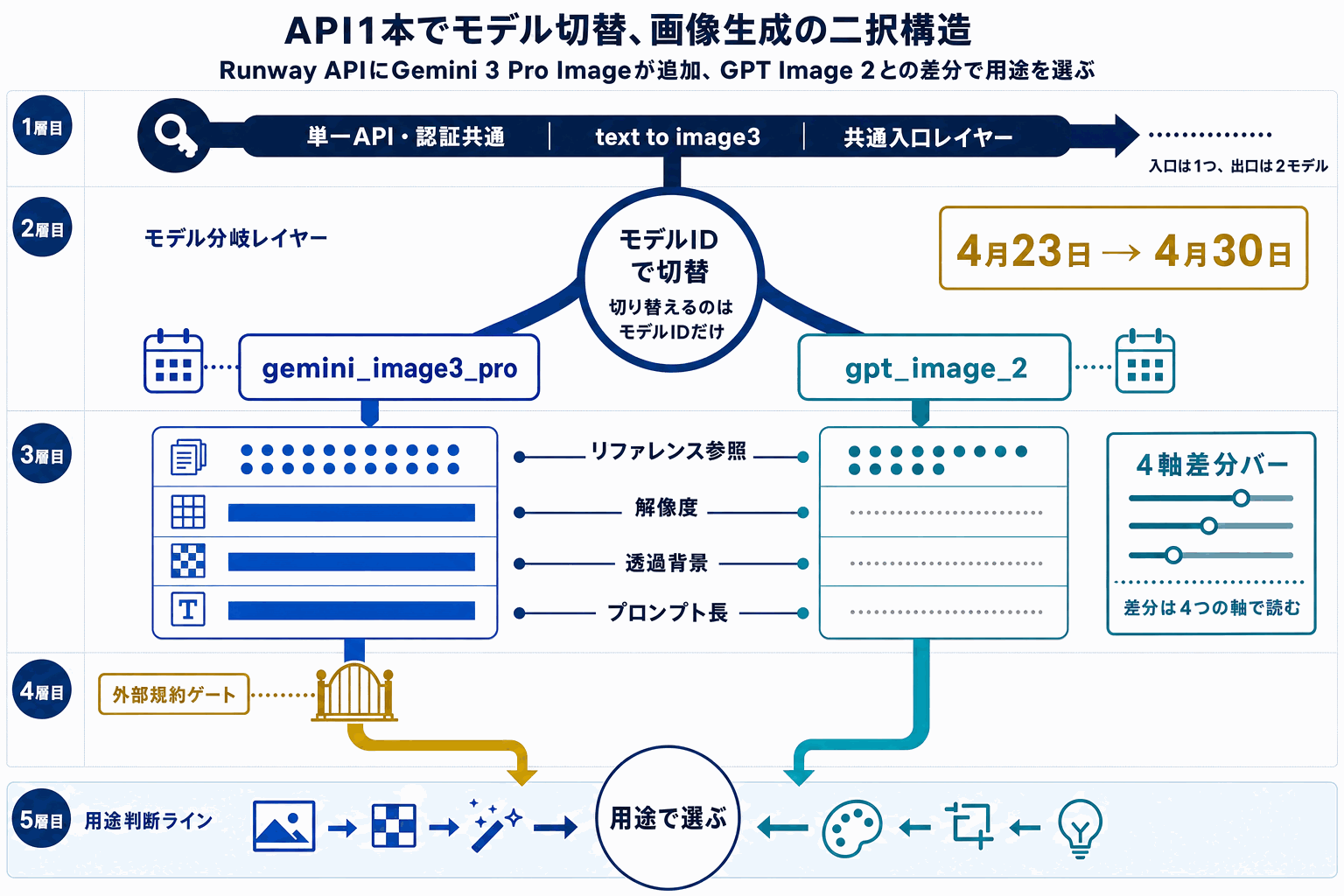 画像生成、4K・14枚参照を実装｜Runway APIの本文内説明図