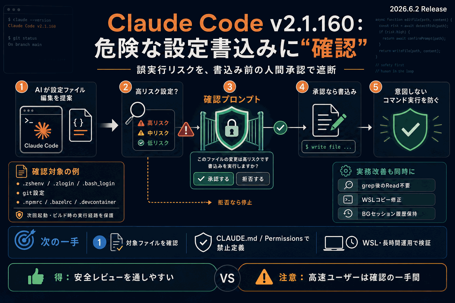 Claude Code、設定ファイル書込み前に確認｜誤実行を防ぐの本文内説明図