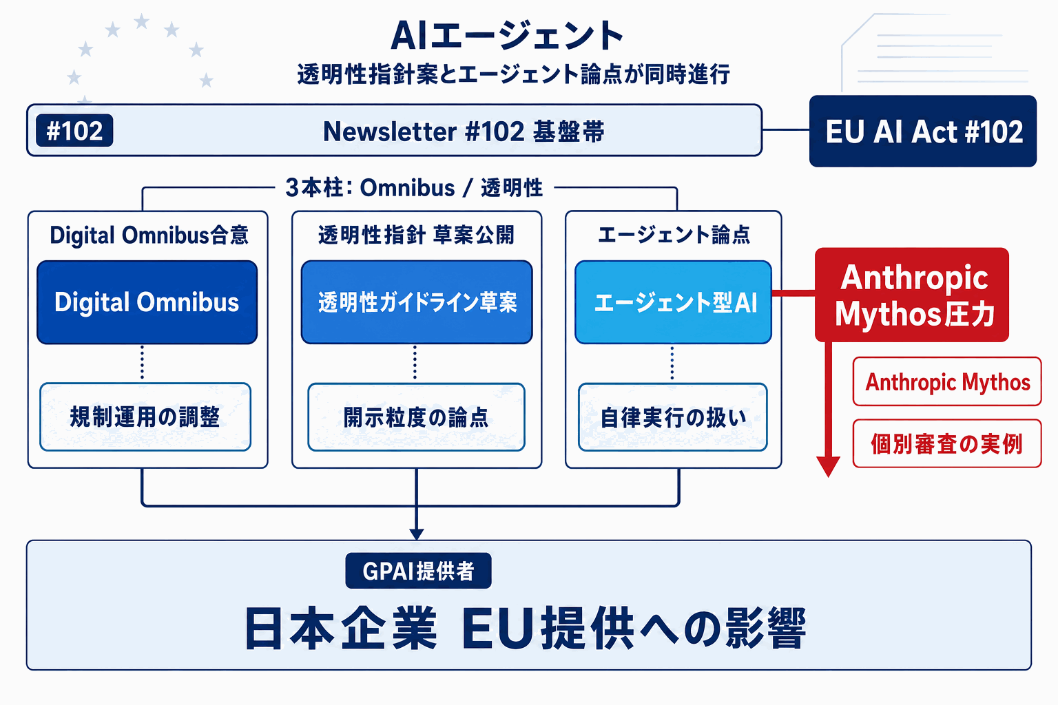 EU AI法、Anthropic Mythosで圧力増｜透明性指針案の本文内説明図