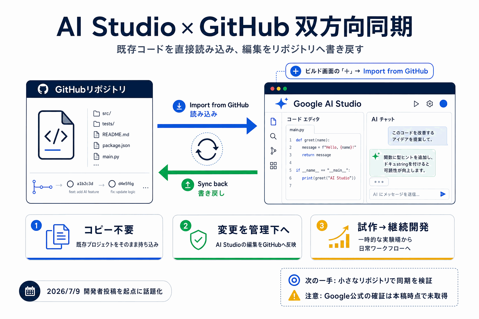 AI StudioがGitHub連携。既存コードを持ち込み双方向同期の本文内説明図