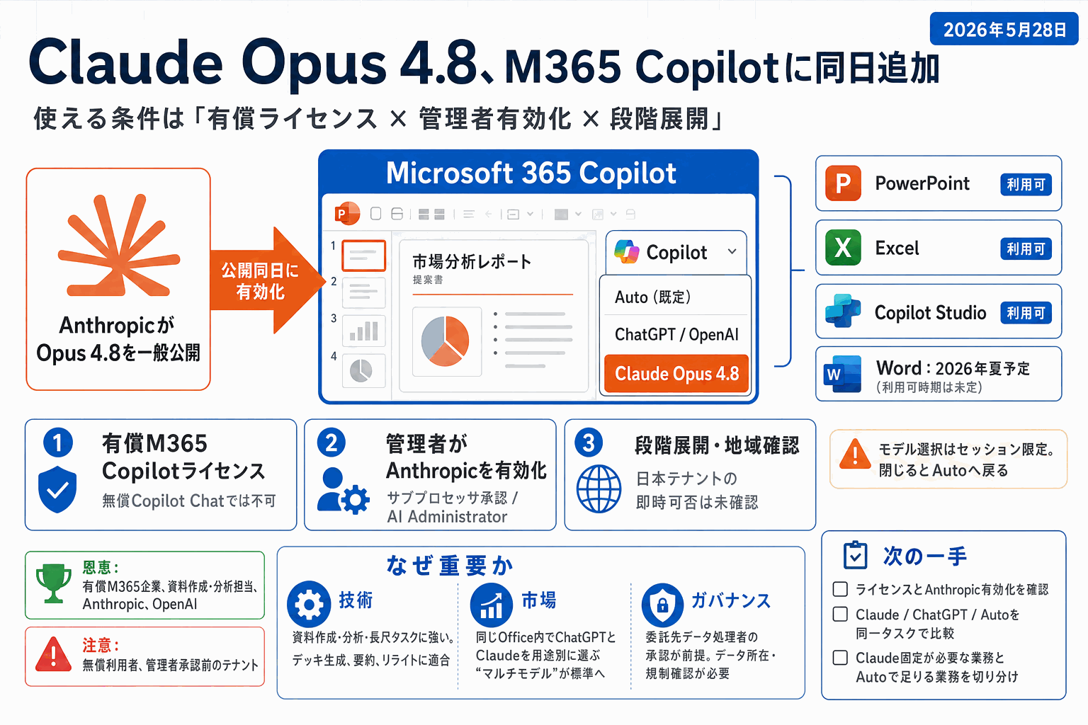 Microsoft 365 CopilotがOpus 4.8を公開同日に追加｜使う条件はの本文内説明図