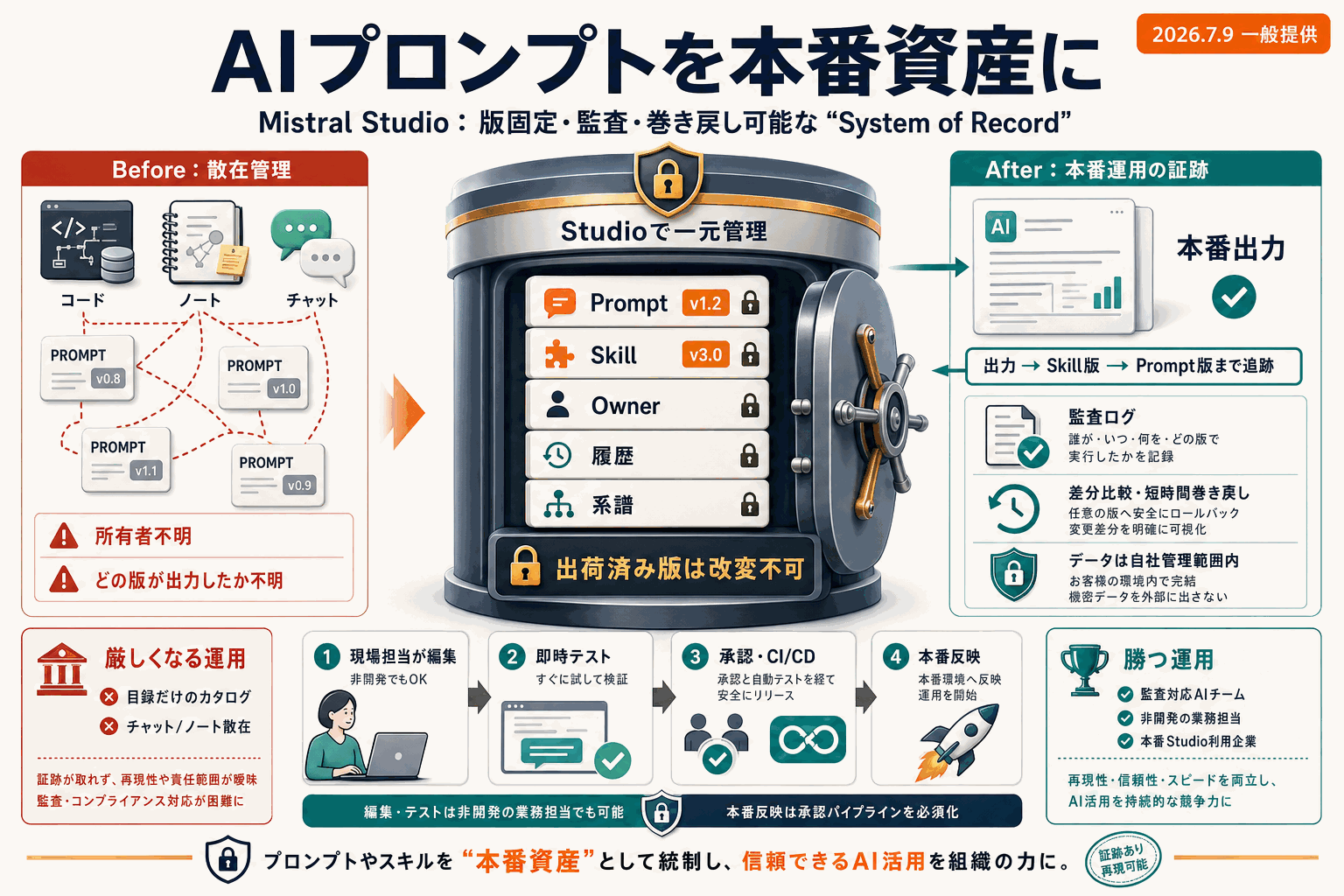AIプロンプトを本番資産に｜監査・巻き戻し可能に Mistralの本文内説明図