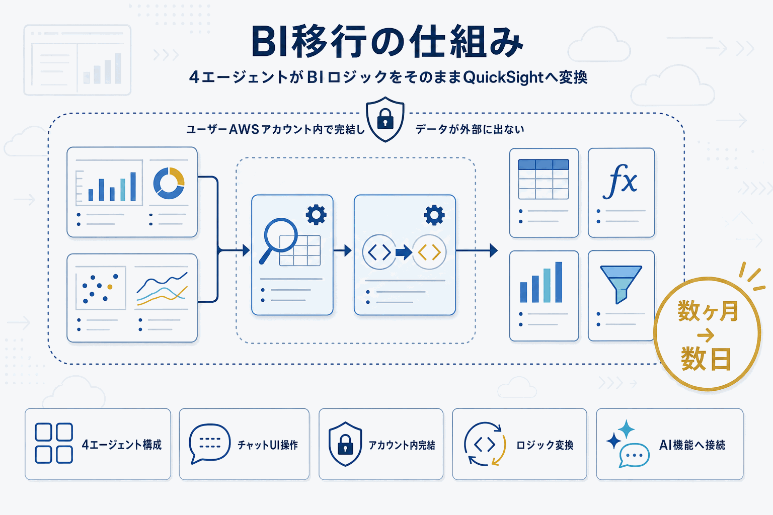 BIダッシュボード移行を数日に短縮｜AWS新エージェントの本文内説明図
