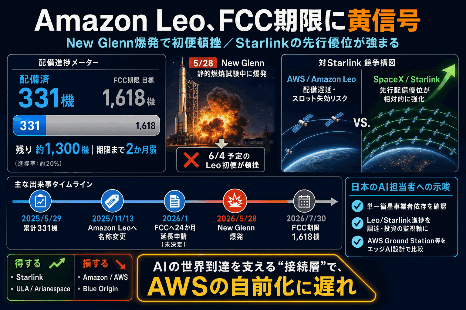 Amazon Leo配備が爆発で停滞｜対Starlink競争に影の本文内説明図