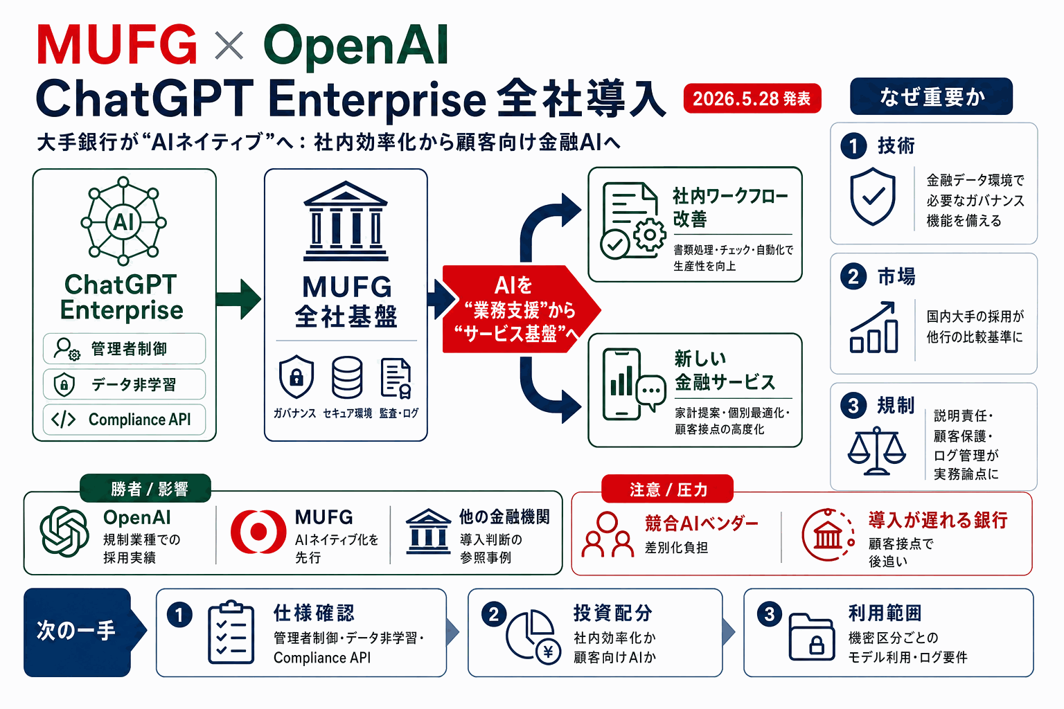 MUFGがOpenAIで全社AI化｜ChatGPTを銀行業務に統合の本文内説明図