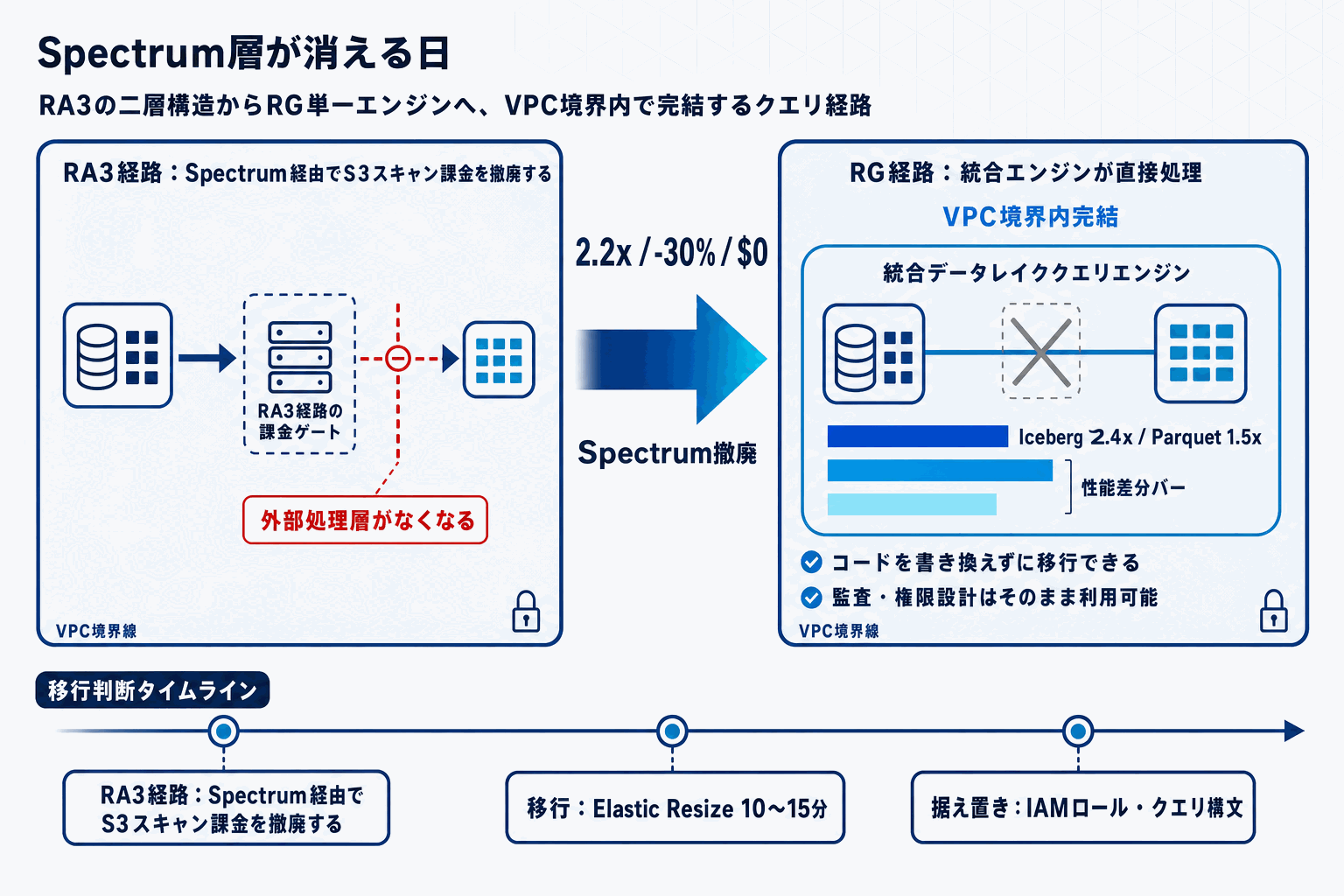Redshift新RG、データレイク課金撤廃で2.2倍速｜AWSの本文内説明図