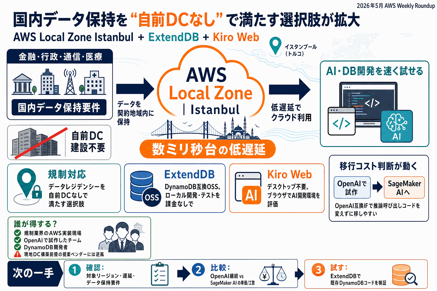 国内データ保持を自前DC無しで満たす｜AWS新拠点とKiro Webの本文内説明図
