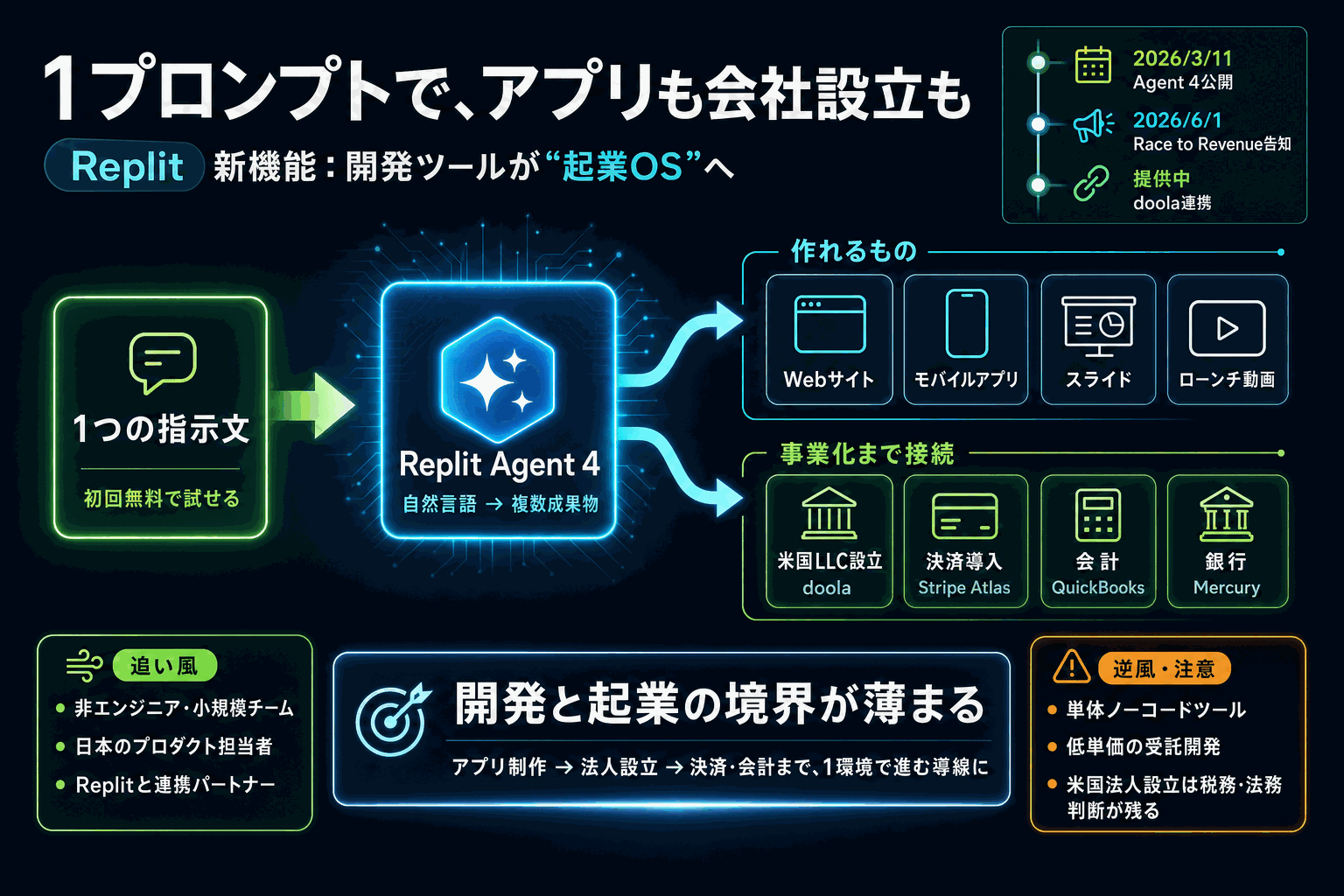 1プロンプトでアプリも会社設立も｜Replit新機能の本文内説明図