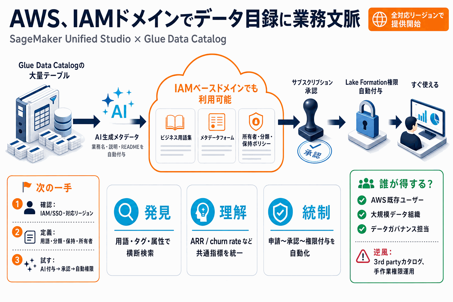AWS、IAMドメインでデータ目録に業務文脈追加｜SageMakerの本文内説明図