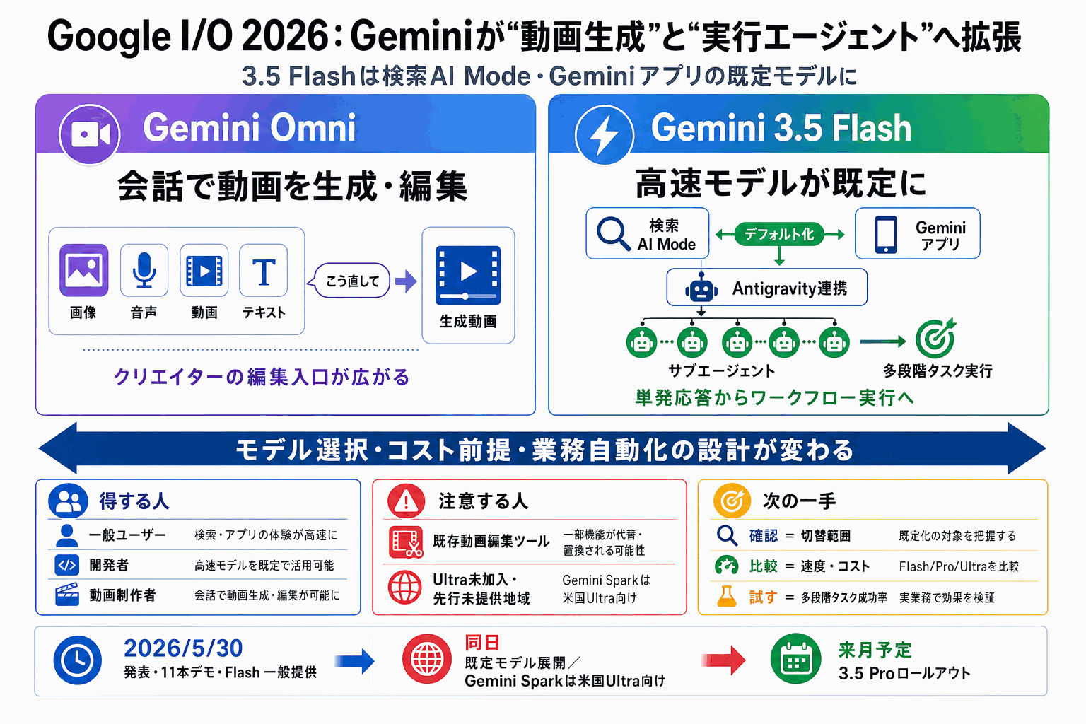 Gemini Omniで動画生成、3.5 Flashが検索の既定に｜Googleの本文内説明図
