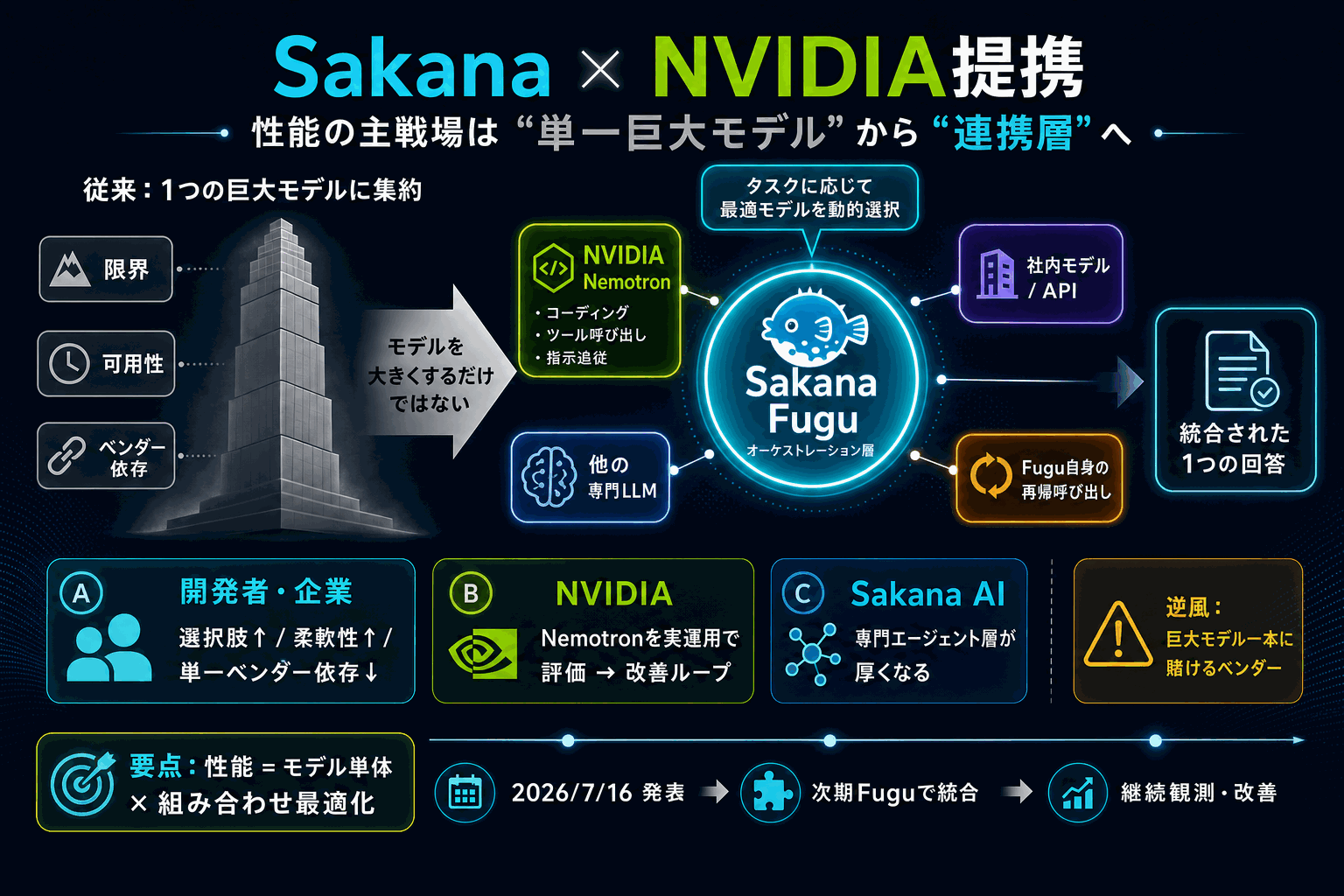 モデル連携で性能を稼ぐ｜Sakana×NVIDIA提携の本文内説明図