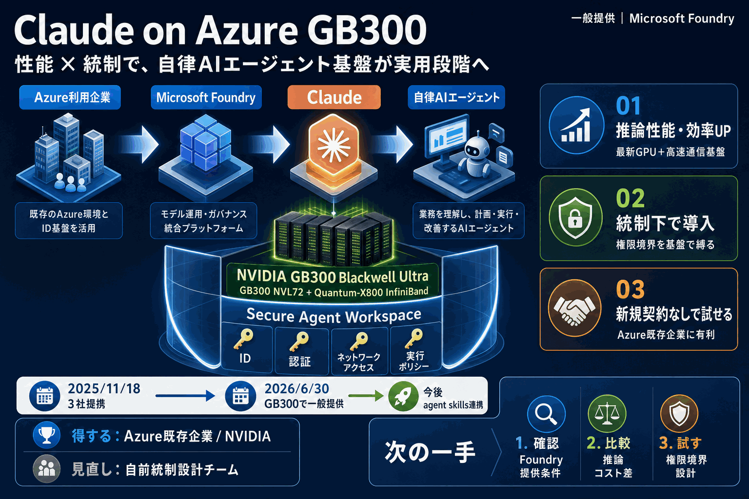 AzureのClaudeがGB300対応｜統制つき自律AI基盤の本文内説明図