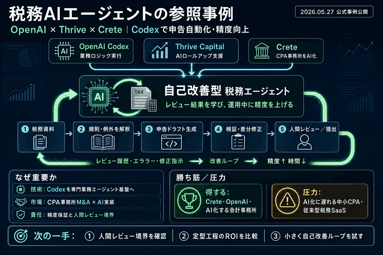 OpenAIとCrete、税務業務に自己改善エージェント｜Codex活用の本文内説明図