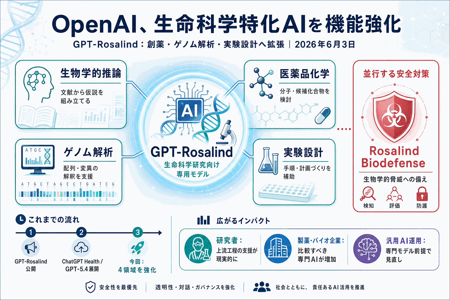 OpenAI、生命科学特化AIを機能強化｜創薬・ゲノム解析対応の本文内説明図