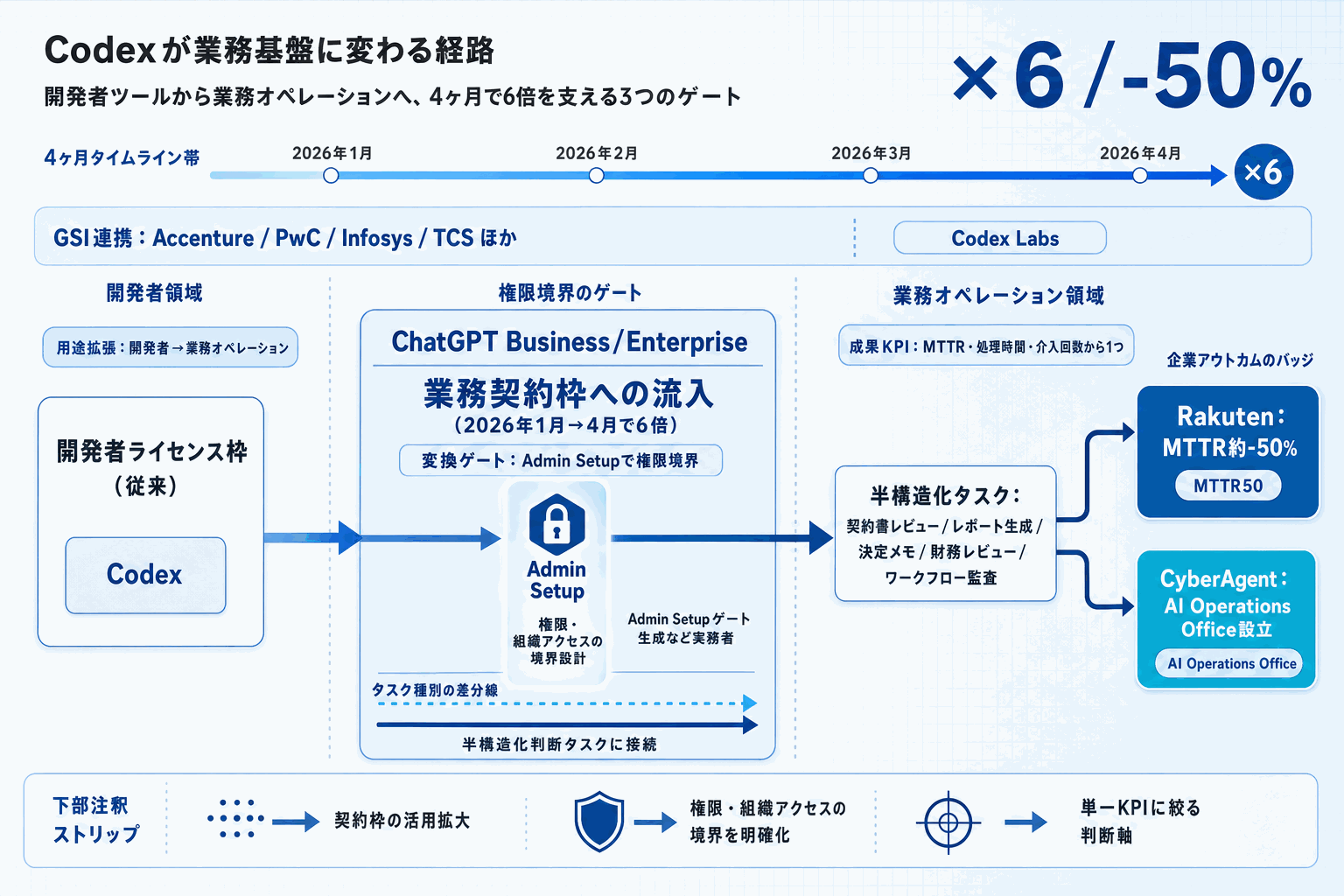Codex、業務部門に拡大｜楽天MTTR半減の本文内説明図