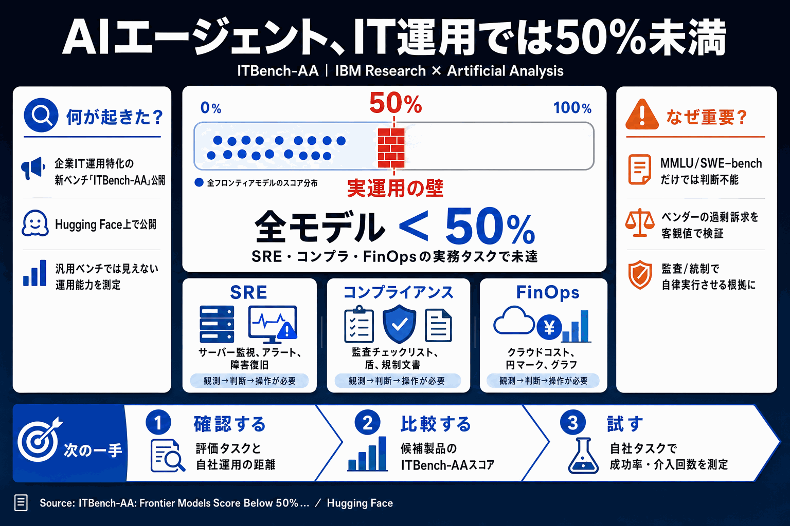 フロンティアAI、IT運用ベンチで5割未満｜IBM新指標の本文内説明図
