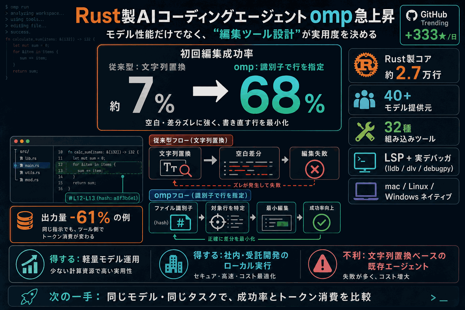 AI編集失敗を7%→68%に｜Rust製omp急上昇の本文内説明図