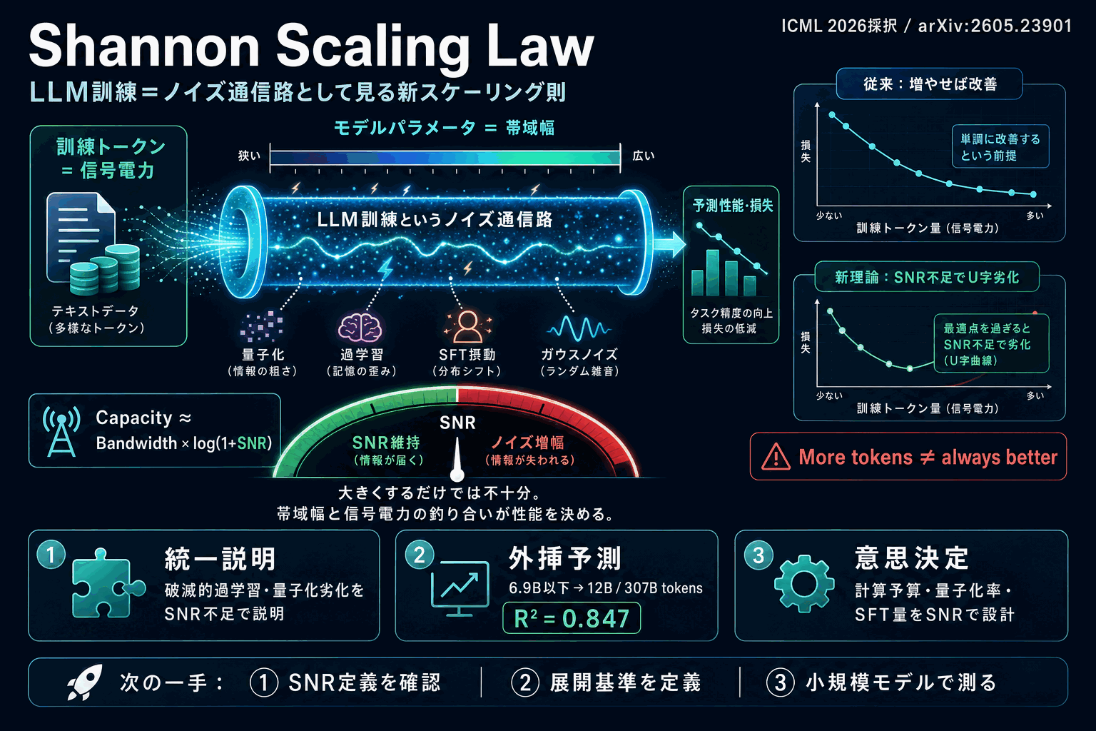 LLMをノイズ通信路で捉える新スケーリング則の本文内説明図