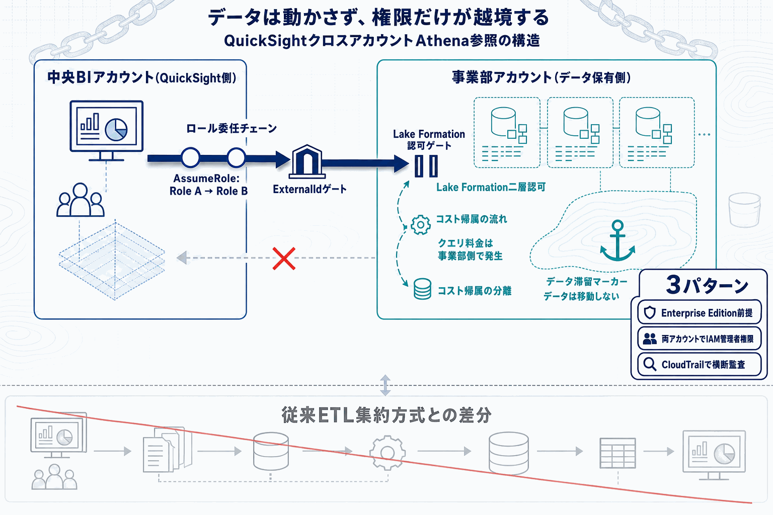 QuickSightが他AWSアカウントのAthenaを直接参照の本文内説明図