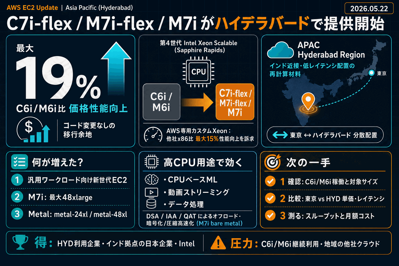 AWS新EC2世代がハイデラバードへ｜価格性能19%改善の本文内説明図