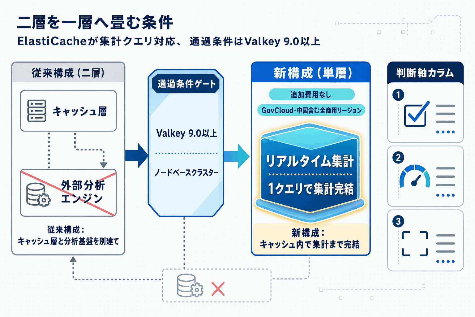インメモリで集計完結｜ElastiCacheが対応の本文内説明図