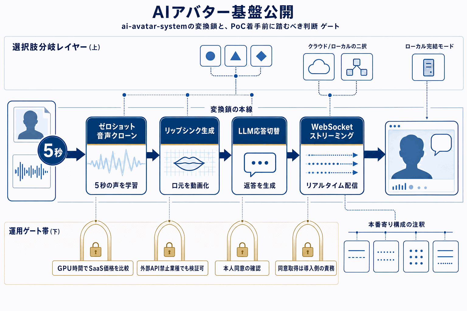 写真と5秒音声でAIアバター｜OSS公開の本文内説明図
