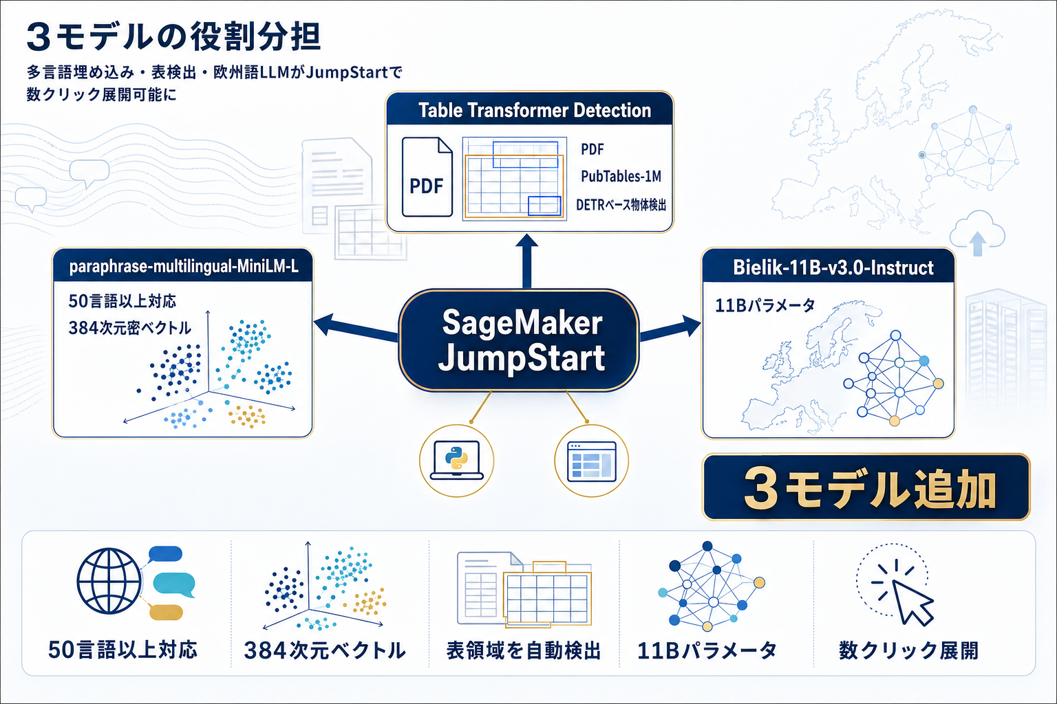 SageMaker JumpStartに多言語埋め込み・表検出・ポーランド語LLMの3モデル追加の本文内説明図
