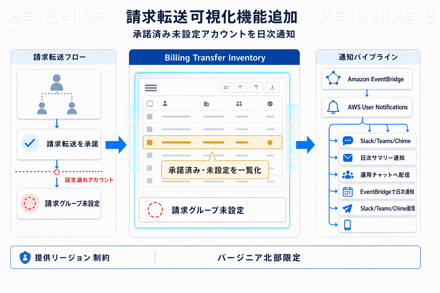 請求転送の設定漏れを自動検出｜AWS Billing Conductor新機能の本文内説明図