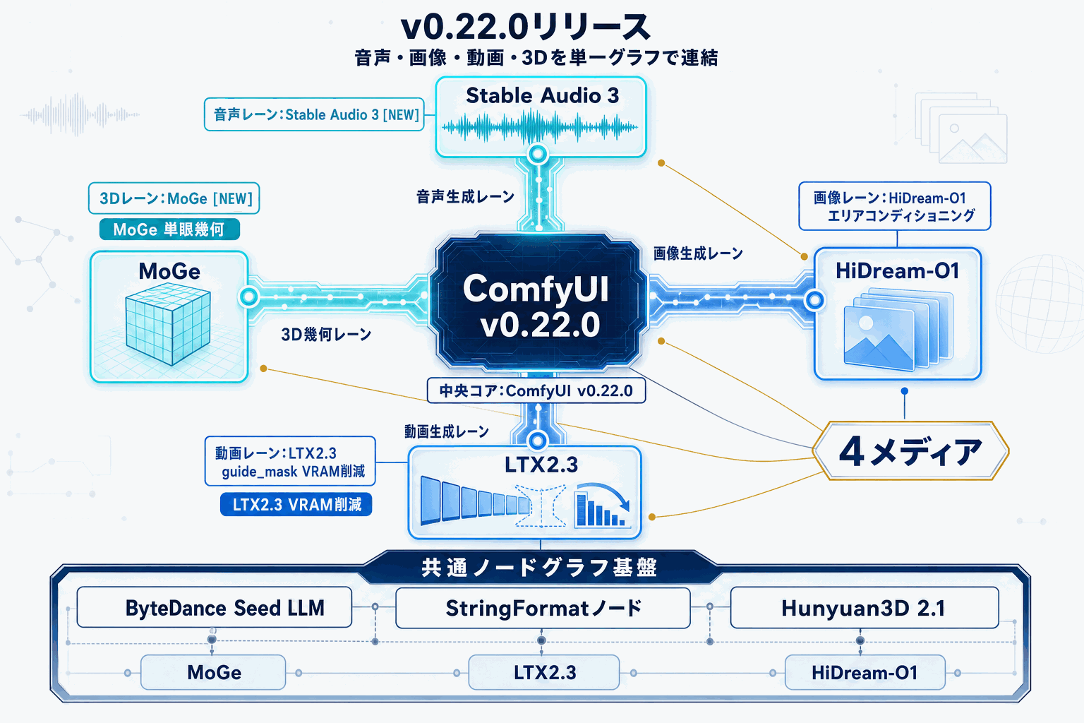 ComfyUI v0.22.0、Stable Audio 3対応で音声生成も射程にの本文内説明図