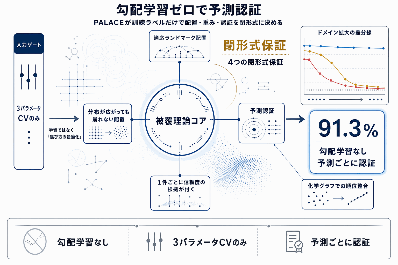 勾配学習ゼロで予測認証｜PALACEが点群とグラフを分類の本文内説明図