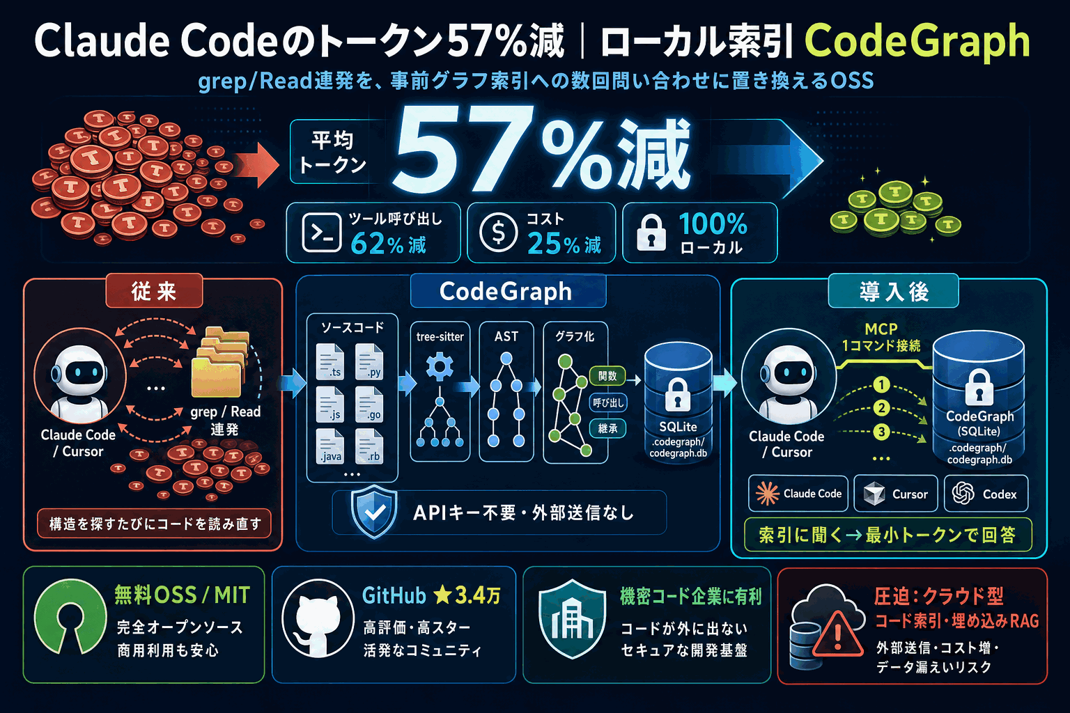 Claude Codeのトークン57%減｜ローカル索引CodeGraphの本文内説明図