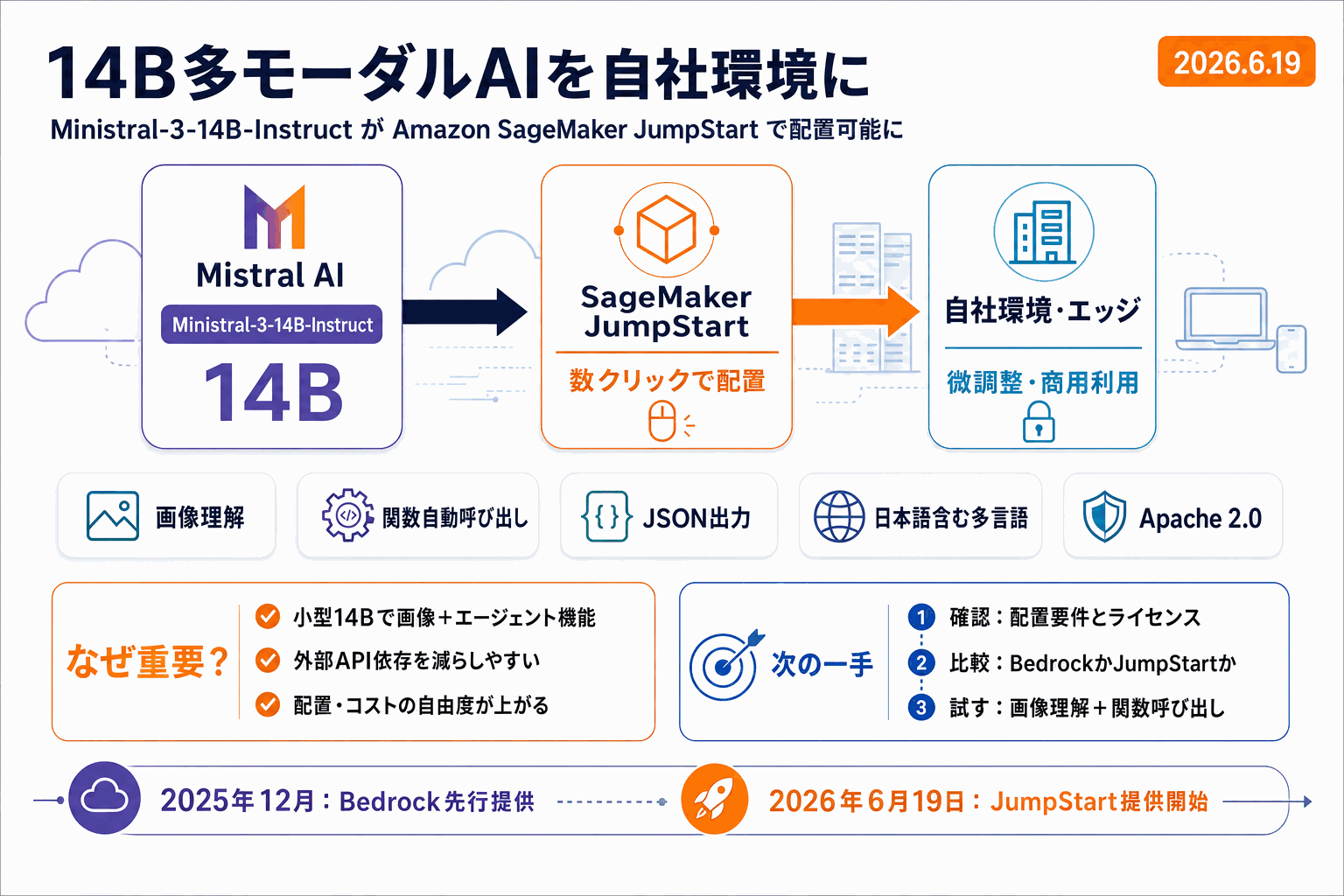 14B多モーダルAIを自社環境に｜SageMaker新着の本文内説明図
