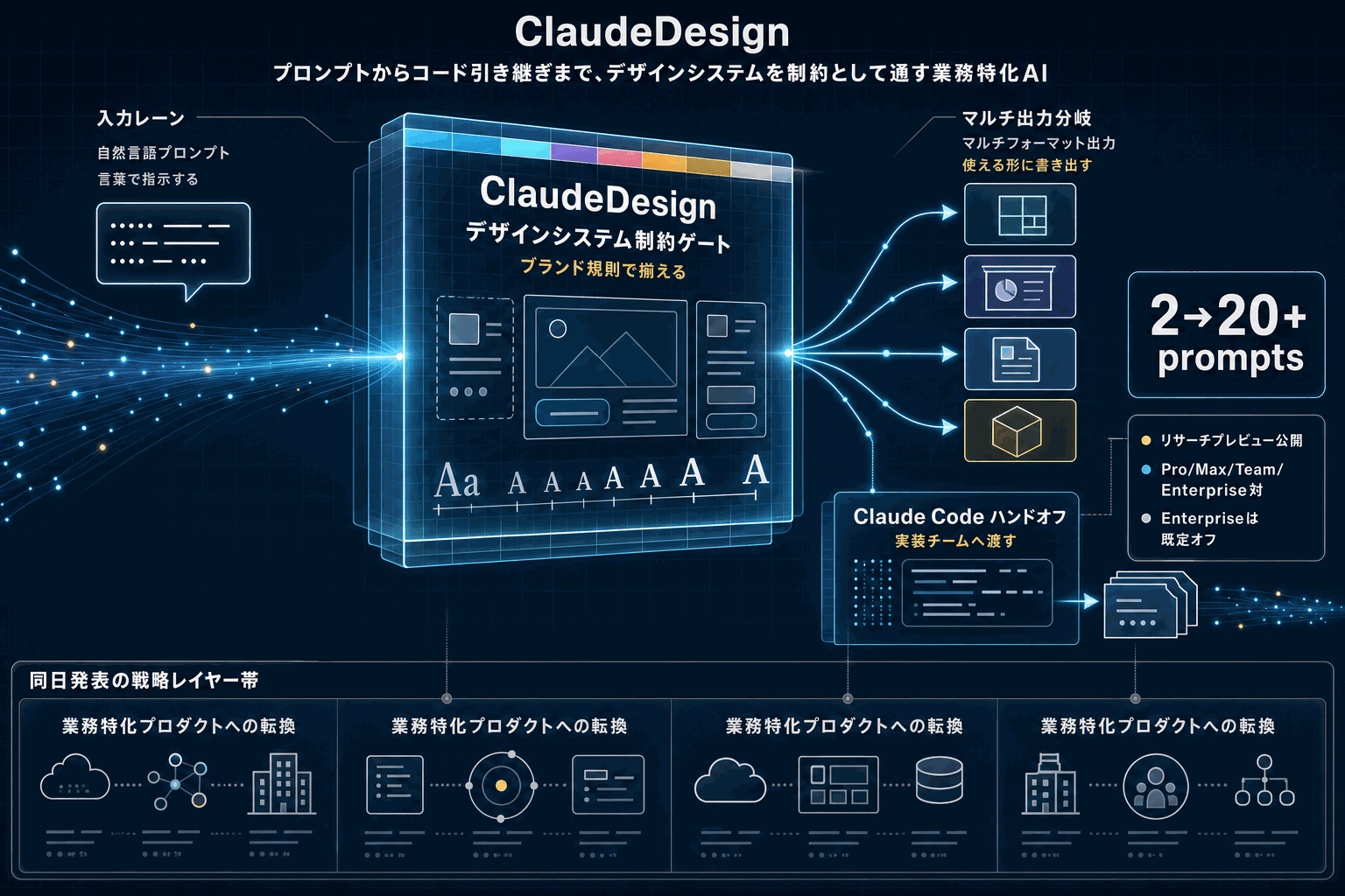 Claude Designで設計業務をAI化｜Anthropic新Labの本文内説明図