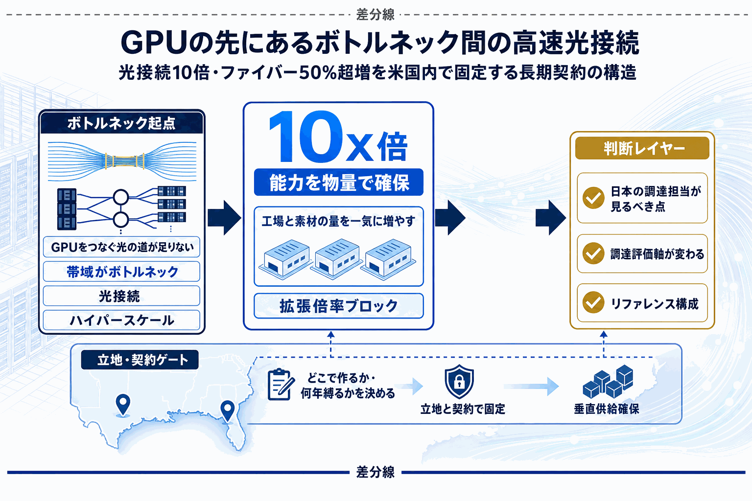 AI光接続の米国製造10倍へ｜NVIDIA×Corningの本文内説明図