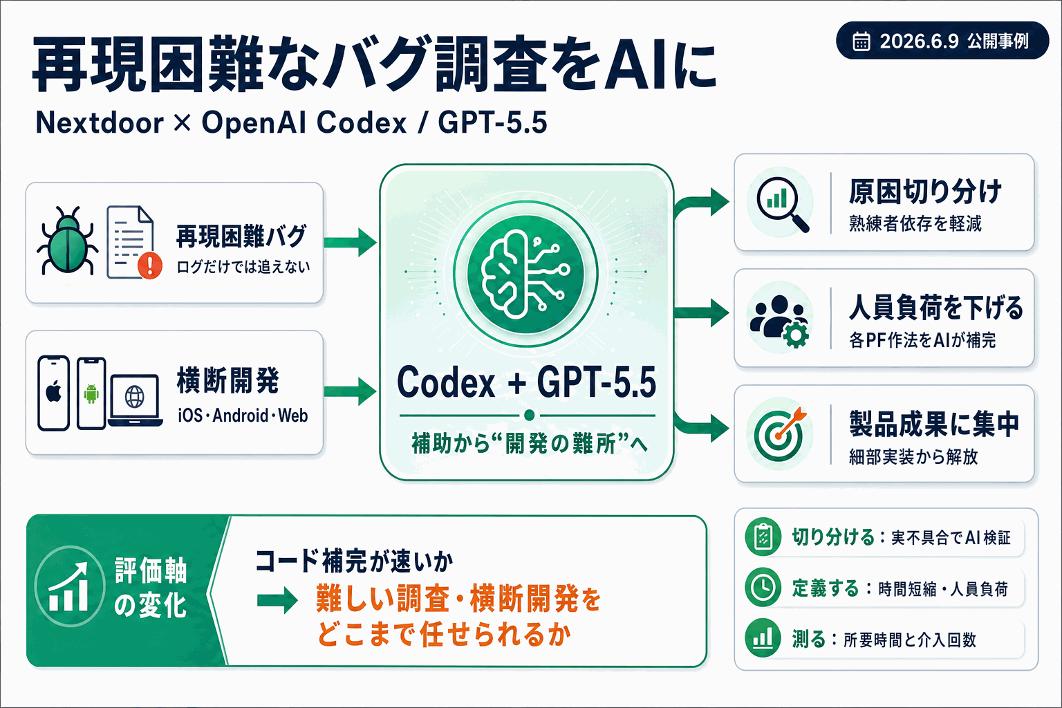 再現困難なバグ調査をAIに｜Nextdoor開発事例の本文内説明図