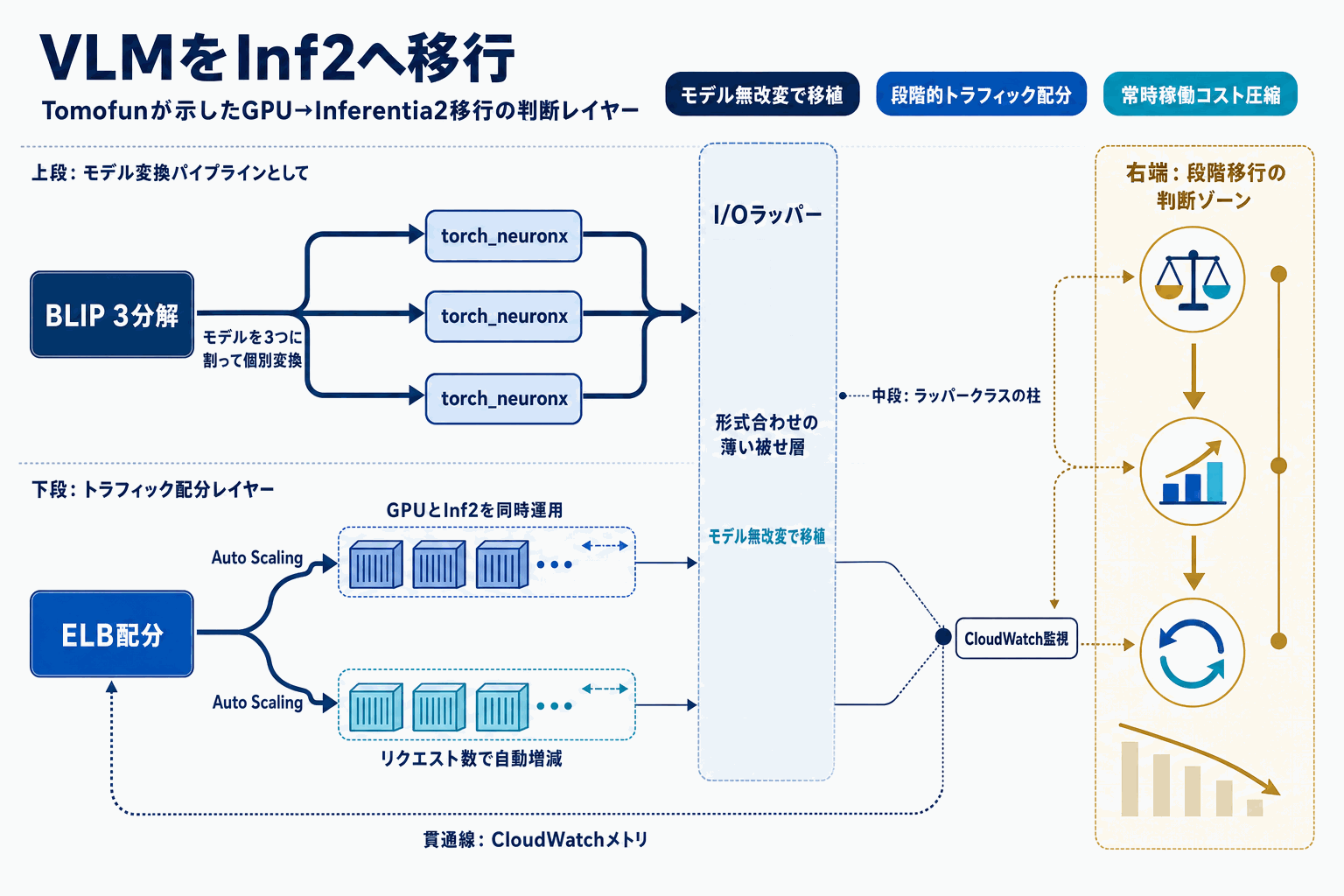 VLM常時推論コストをInf2で削減｜AWS事例の本文内説明図