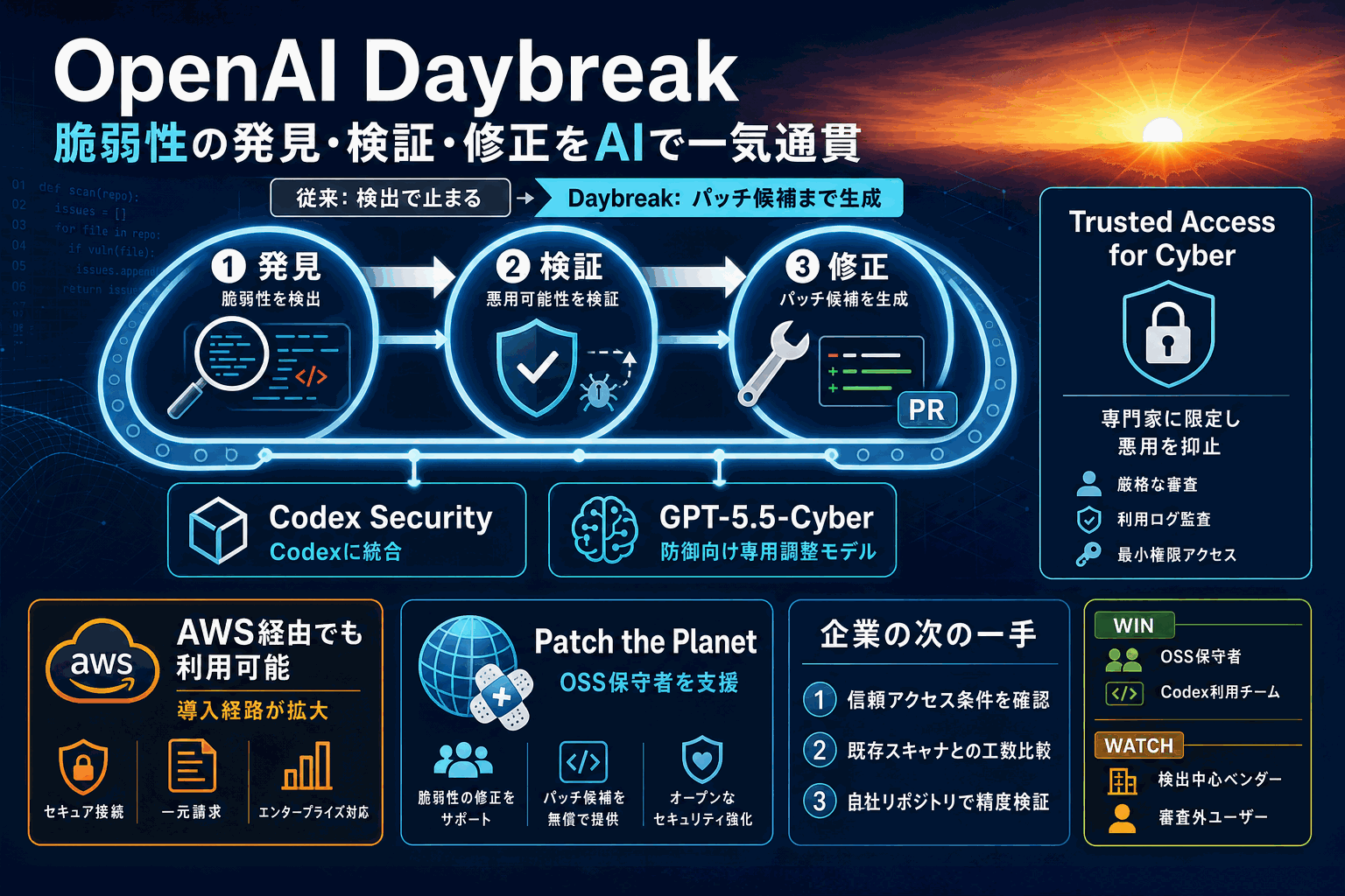 脆弱性を見つけて直すまで自動化｜OpenAI「Daybreak」の本文内説明図