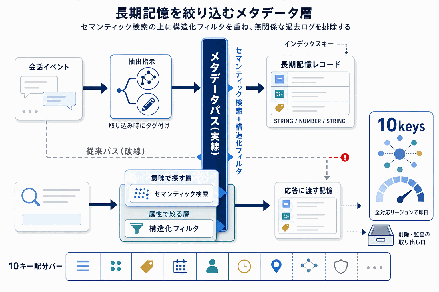 AIエージェントの長期記憶をメタデータで絞り込み｜AWSの本文内説明図