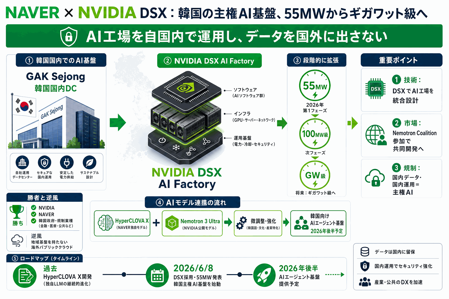 NAVER、国産AI基盤を55MWで始動｜NVIDIA DSX採用の本文内説明図