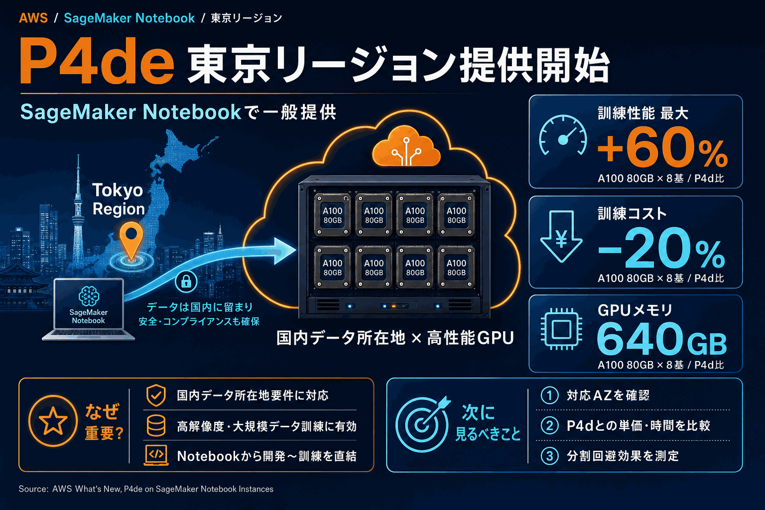 P4de東京リージョン提供開始｜訓練60%高速・20%安の本文内説明図